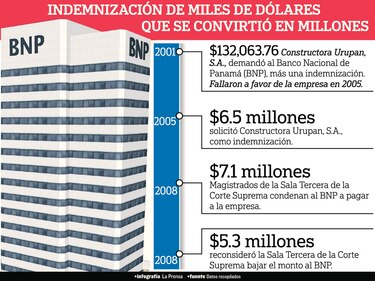 Corte Suprema de Justicia condena al Banco Nacional de Panamá a pagar $5.3 millones