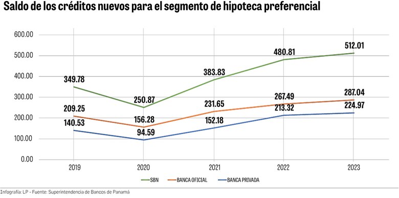 Gobierno no asume compromiso con los bancos por interés preferencial; la deuda suma $20 millones cada mes
