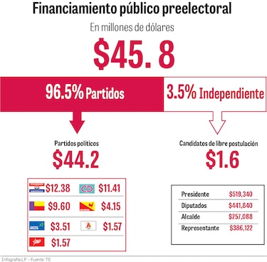 El desequilibrio del subsidio electoral entra a la campaña