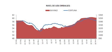 Ola de calor dispara generación de energía solar