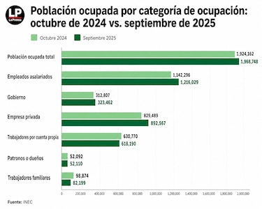 El sector privado sumó 63 mil empleos mientras cayó levemente el trabajo por cuenta propia