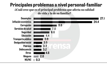 Varela: decepcionante gestión; electores se quejan del desempleo, inflación, educación y de servicios de salud