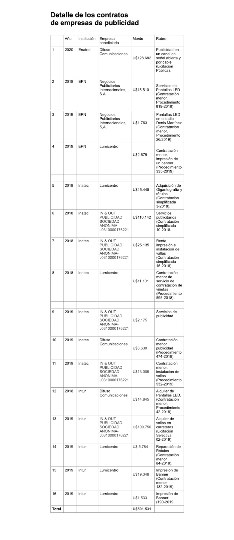 Ortega Murillo S.A., la familia que manda en Nicaragua