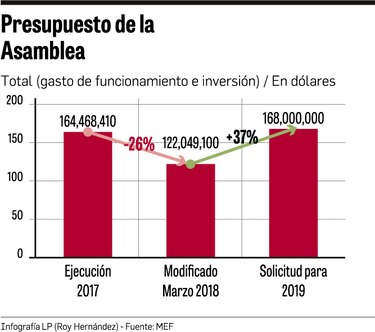 Asamblea Nacional pide más para pagar planillas