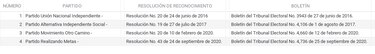 Partidos políticos en formación deberán abrir una cuenta bancaria la cual será fiscalizada por el TE