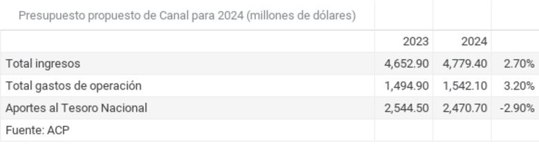 Canal mantendrá reducción en el tránsito de buques en 2024