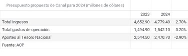 Canal mantendrá reducción en el tránsito de buques en 2024