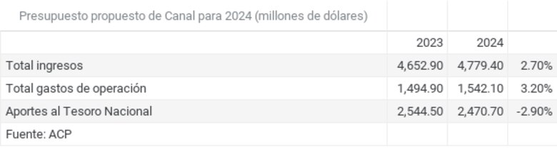 Canal mantendrá reducción en el tránsito de buques en 2024