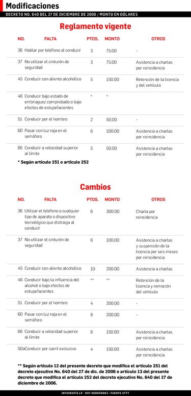 Anuncian aumento en el precio de las multas de tránsito