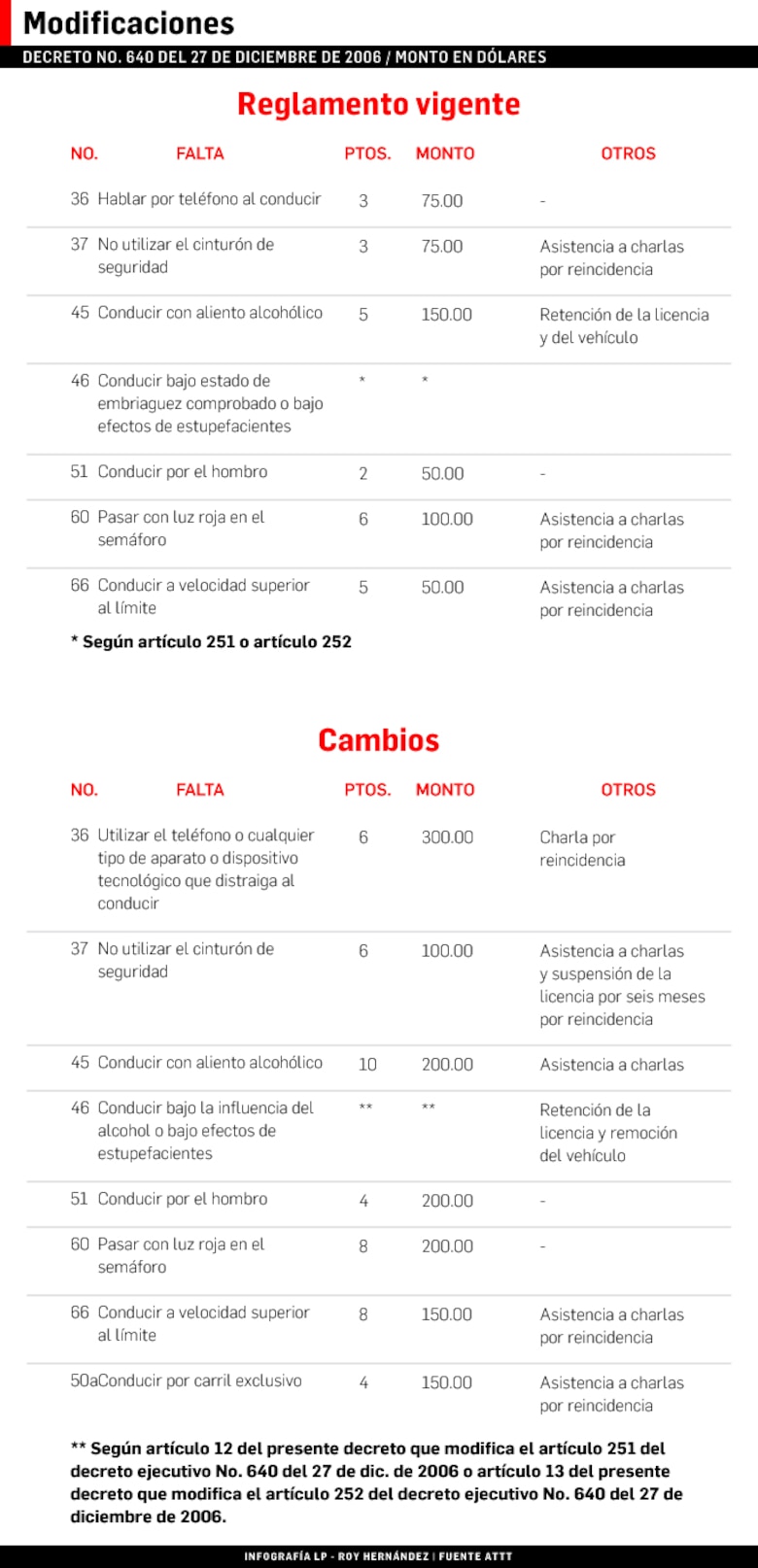Anuncian aumento en el precio de las multas de tránsito