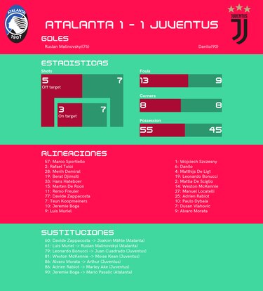 Juventus sigue siendo invencible