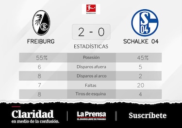 Grifo anota dos veces y se hace con la victoria de SC Freiburg ante Schalke 04