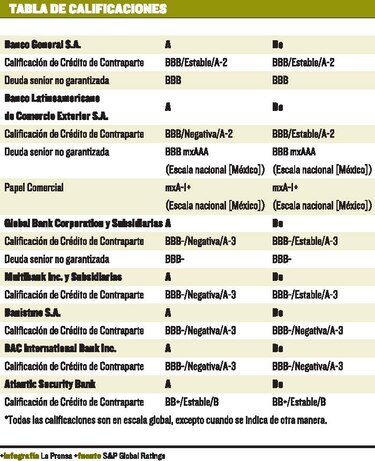 S&P mantiene análisis de riesgo de banca panameña