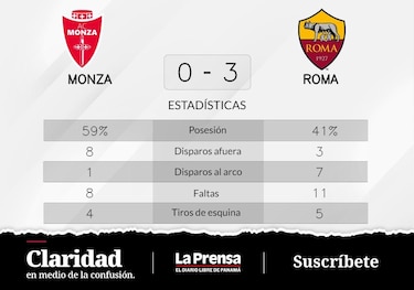 Roma venció a Monza con una gran actuación de Dybala