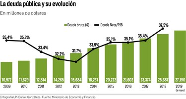 $9 mil 765 millones más de deuda en cinco años