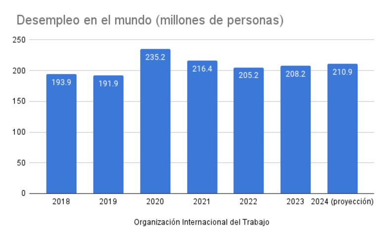 OIT alerta que desaceleración económica acentuará el desempleo global que aumentará a 5.8%