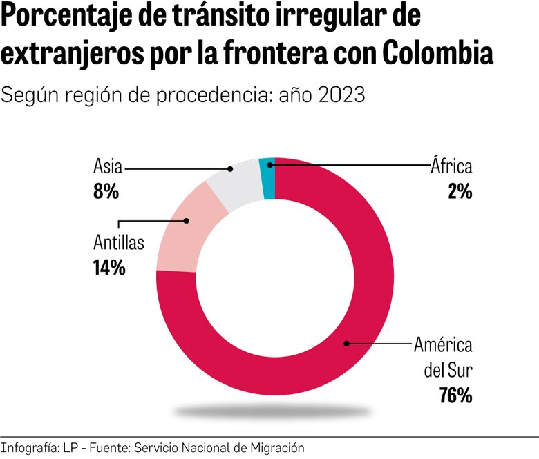 Una cifra de desesperación: El paso de 300 mil migrantes por la selva del Darién