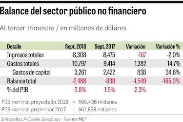 Balance se deteriora y déficit sube a 3.8%