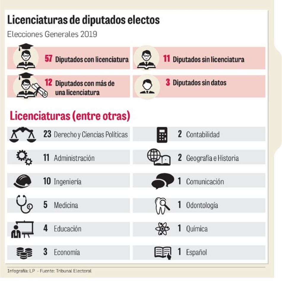 Próxima Asamblea tendrá 23 abogados en sus curules