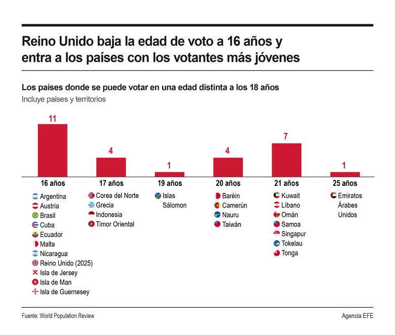 Reino Unido rebaja la edad de voto a 16 años; su mayor reforma electoral en medio siglo