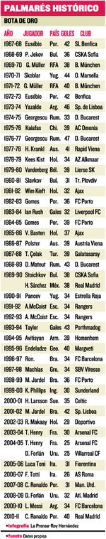 CR40: la Bota de Oro