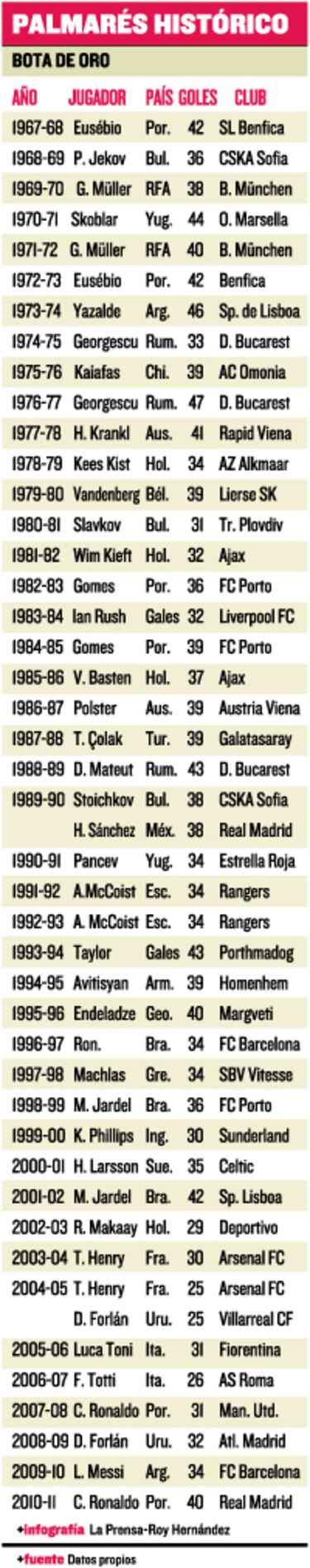 CR40: la Bota de Oro