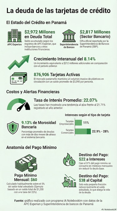 Uso de tarjetas de crédito se dispara en Panamá mientras suben las tasas y la morosidad