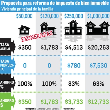 Gobierno reestructura impuesto de inmueble para propiedades