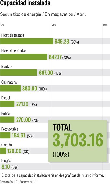 Las constantes lluvias impulsan la generación con hidroeléctricas