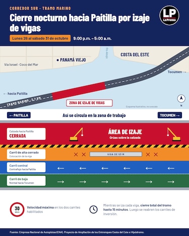 ENA anuncia cierre en un tramo del Corredor Sur por trabajos de ampliación