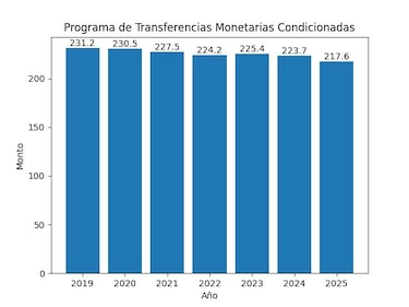 $1,580 millones en siete años: el costo y las grietas de la asistencia social en Panamá