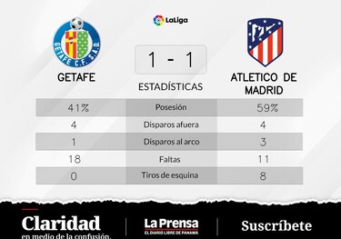 Getafe empata 1-1 ante Atlético de Madrid