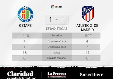 Getafe empata 1-1 ante Atlético de Madrid