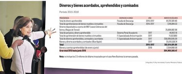 Ministerio Público cautela $395 millones en tres años