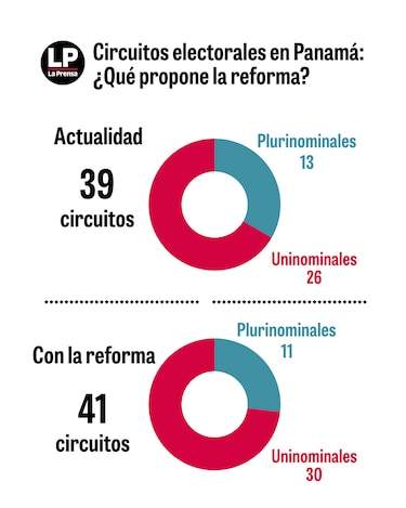 Tribunal Electoral propone un nuevo mapa para elegir a los 71 diputados