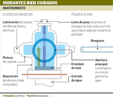 Hidrantes en mal estado, un grave problema