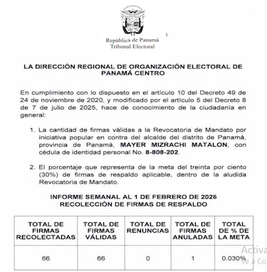 Lejos de la meta: revocatoria contra Mayer Mizrachi no alcanza ni 100 firmas