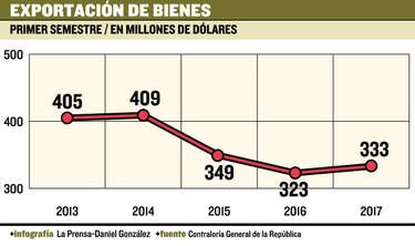 Exportaciones mantienen alza