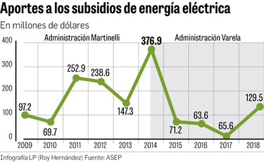 Advierten efecto de tarifa de energía vigente hasta 2022