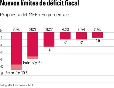 Ministerio de Economía y Finanzas propone cambio a ley fiscal; déficit podría llegar hasta 10.5% este año