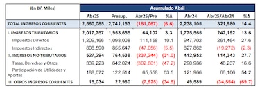 Ingresos corrientes del Estado están por debajo de lo presupuestado en 6.6% hasta abril
