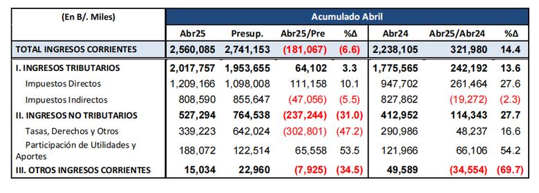 Ingresos corrientes del Estado están por debajo de lo presupuestado en 6.6% hasta abril