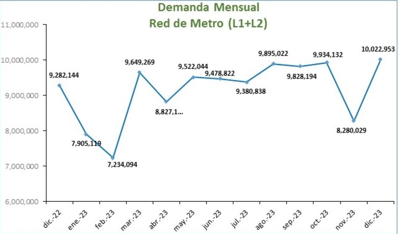 Se inicia proceso de activación de las tarjetas estudiantiles con descuento para el transporte público