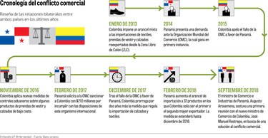 Panamá apelará fallo de la OMC a favor de Colombia