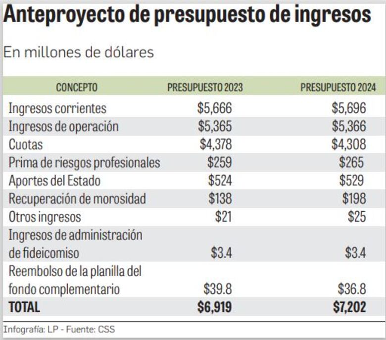 CSS incrementará su presupuesto en 4%, pese a la caída de ingresos y la crisis de las reservas