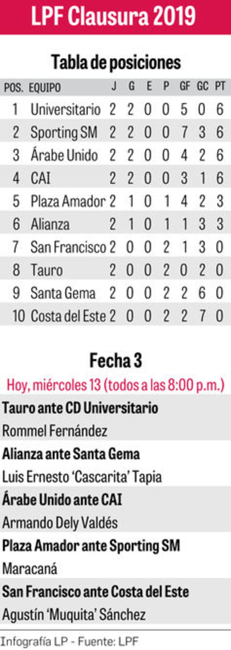 Los finalistas Tauro y Costa del Este esperan despertar