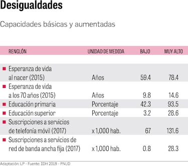 Panamá pierde 21 puntos en el Índice de Desarrollo Humano