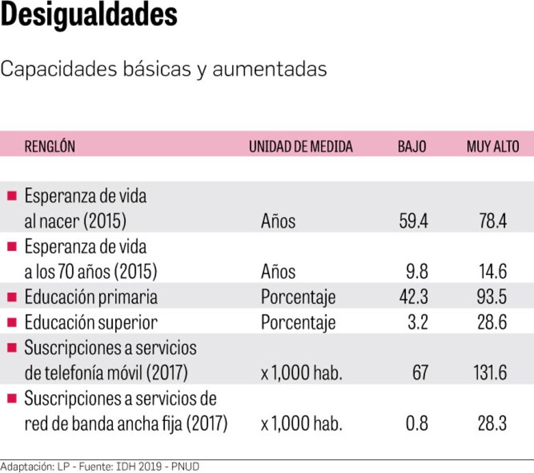 Panamá pierde 21 puntos en el Índice de Desarrollo Humano