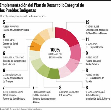 El Banco Mundial apuesta por los indígenas panameños
