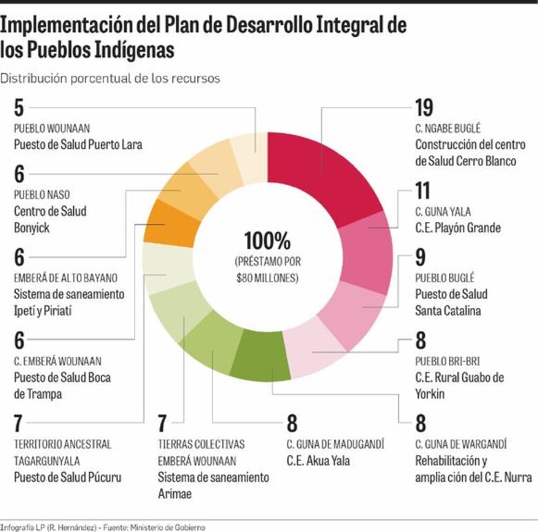 El Banco Mundial apuesta por los indígenas panameños